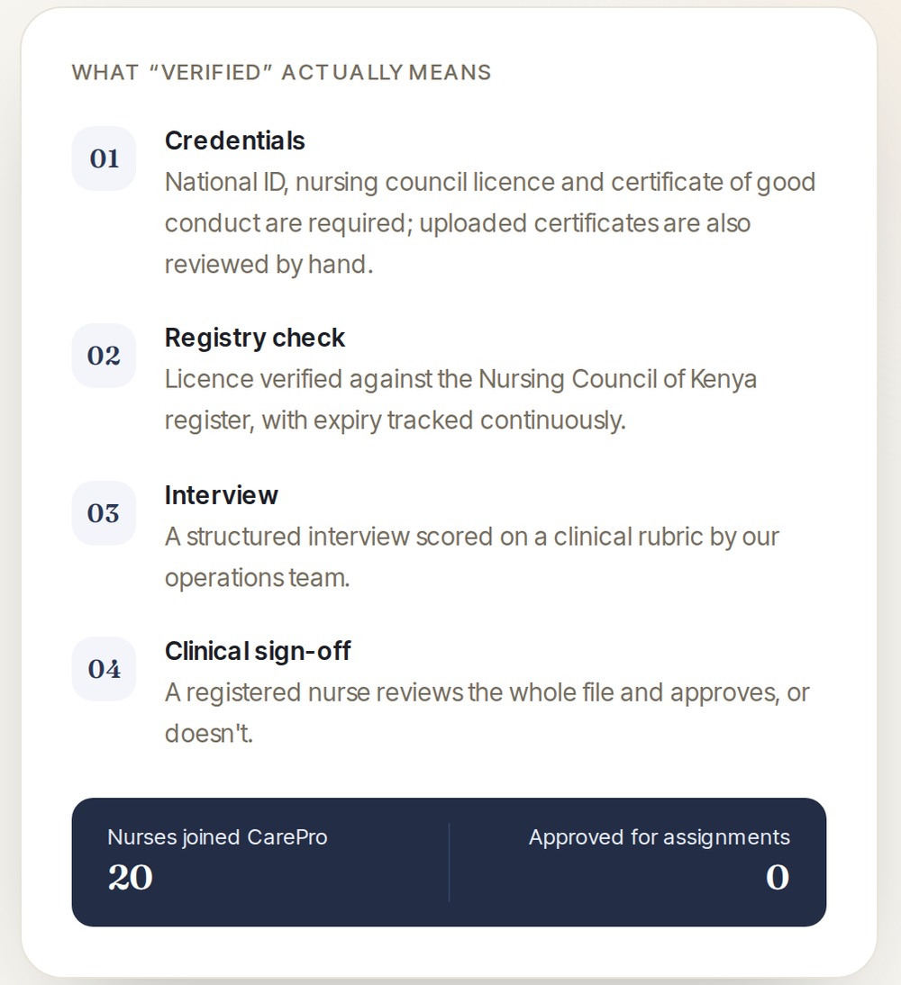 CarePro's published verification panel: four numbered stages ending in clinical sign-off by a registered nurse.