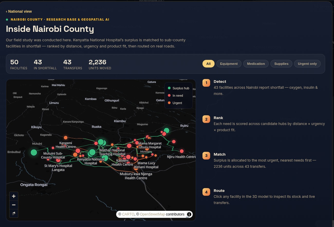 The Nairobi County research view: fifty facilities on a street-scale map with forty-three transfers, beside a four-step explanation of detect, rank, match and route.