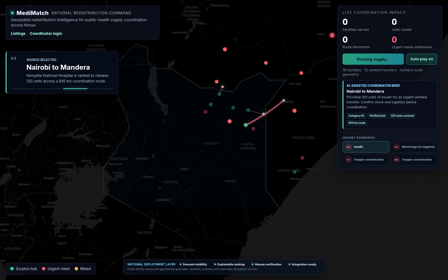 The MediMatch national view: facilities across Kenya with transfer routes drawn over road geometry.