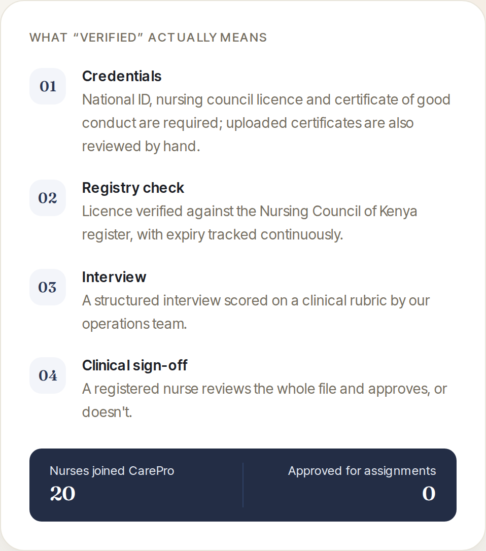 CarePro's published verification panel: four numbered stages (credentials, registry check against the Nursing Council of Kenya, scored interview, and clinical sign-off by a registered nurse) above the product's own counters reading 20 nurses joined and 0 approved for assignments.